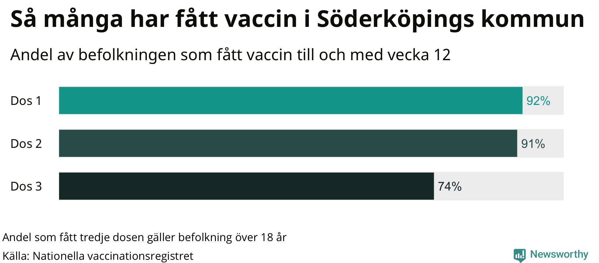 Graf över andel vaccinerade